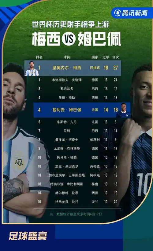梅西戴帽书写新传奇：世界杯16球并列历史射手王，效率碾压前辈
